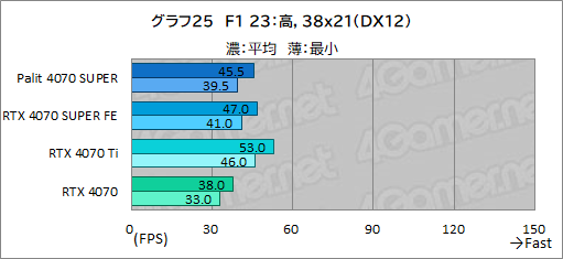  No.039Υͥ / ȼ緿顼ѤPalitGeForce RTX 4070 SUPER Dualפե󥹻ͤǾϤǽͥ