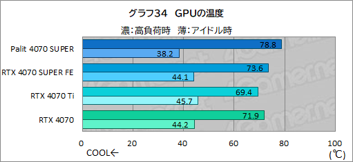  No.048Υͥ / ȼ緿顼ѤPalitGeForce RTX 4070 SUPER Dualפե󥹻ͤǾϤǽͥ