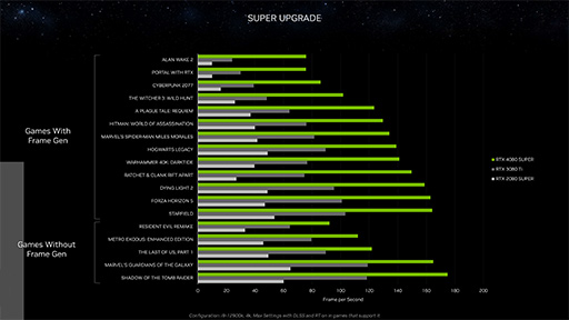  No.006Υͥ / NVIDIAǥȥåPCGPUGeForce RTX 40 SUPERפȯɽϥɡߥɥϥGPU򶯲