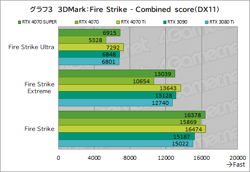  No.013Υͥ / RTX 40 SUPER1ơGeForce RTX 4070 SUPERפμϤ򸡾ڡ̤RTX 4070 Ti륲⤢