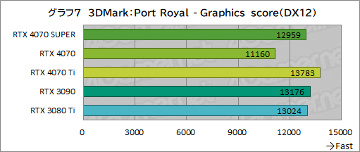  No.017Υͥ / RTX 40 SUPER1ơGeForce RTX 4070 SUPERפμϤ򸡾ڡ̤RTX 4070 Ti륲⤢