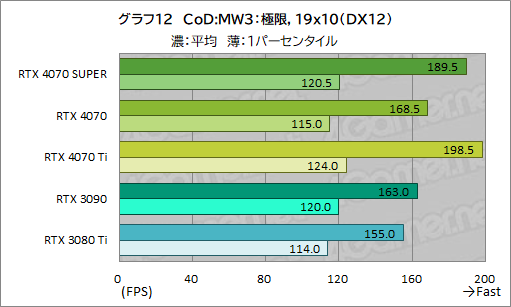  No.022Υͥ / RTX 40 SUPER1ơGeForce RTX 4070 SUPERפμϤ򸡾ڡ̤RTX 4070 Ti륲⤢