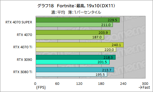  No.028Υͥ / RTX 40 SUPER1ơGeForce RTX 4070 SUPERפμϤ򸡾ڡ̤RTX 4070 Ti륲⤢