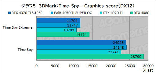  No.025Υͥ / RTX 40 SUPER꡼2ּGeForce RTX 4070 Ti SUPERץӥ塼16GBħRTX 4070Ǿ̥ǥμϤϤ