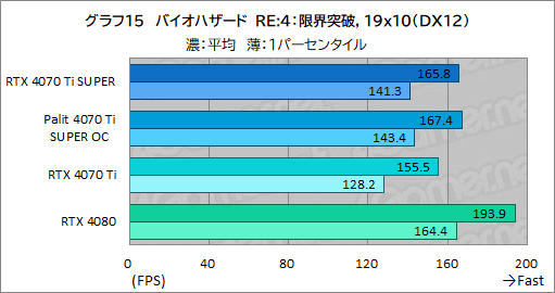  No.035Υͥ / RTX 40 SUPER꡼2ּGeForce RTX 4070 Ti SUPERץӥ塼16GBħRTX 4070Ǿ̥ǥμϤϤ