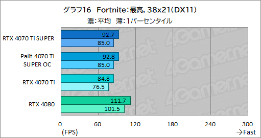  No.036Υͥ / RTX 40 SUPER꡼2ּGeForce RTX 4070 Ti SUPERץӥ塼16GBħRTX 4070Ǿ̥ǥμϤϤ