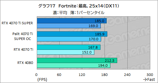  No.037Υͥ / RTX 40 SUPER꡼2ּGeForce RTX 4070 Ti SUPERץӥ塼16GBħRTX 4070Ǿ̥ǥμϤϤ