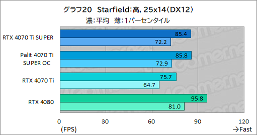  No.040Υͥ / RTX 40 SUPER꡼2ּGeForce RTX 4070 Ti SUPERץӥ塼16GBħRTX 4070Ǿ̥ǥμϤϤ