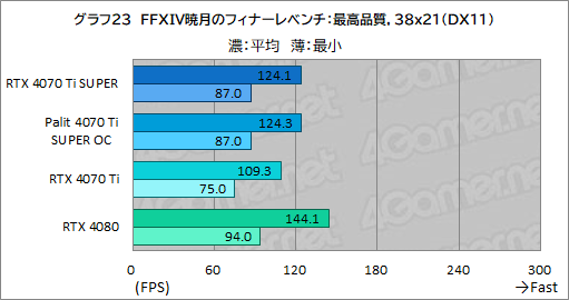  No.043Υͥ / RTX 40 SUPER꡼2ּGeForce RTX 4070 Ti SUPERץӥ塼16GBħRTX 4070Ǿ̥ǥμϤϤ