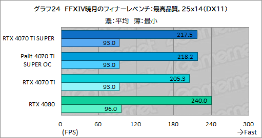  No.044Υͥ / RTX 40 SUPER꡼2ּGeForce RTX 4070 Ti SUPERץӥ塼16GBħRTX 4070Ǿ̥ǥμϤϤ