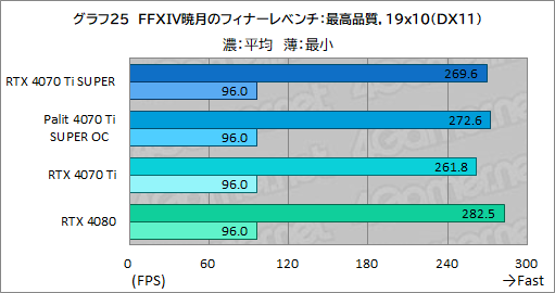  No.045Υͥ / RTX 40 SUPER꡼2ּGeForce RTX 4070 Ti SUPERץӥ塼16GBħRTX 4070Ǿ̥ǥμϤϤ