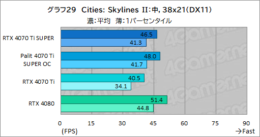  No.049Υͥ / RTX 40 SUPER꡼2ּGeForce RTX 4070 Ti SUPERץӥ塼16GBħRTX 4070Ǿ̥ǥμϤϤ