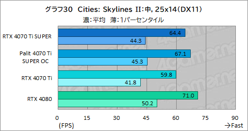  No.050Υͥ / RTX 40 SUPER꡼2ּGeForce RTX 4070 Ti SUPERץӥ塼16GBħRTX 4070Ǿ̥ǥμϤϤ