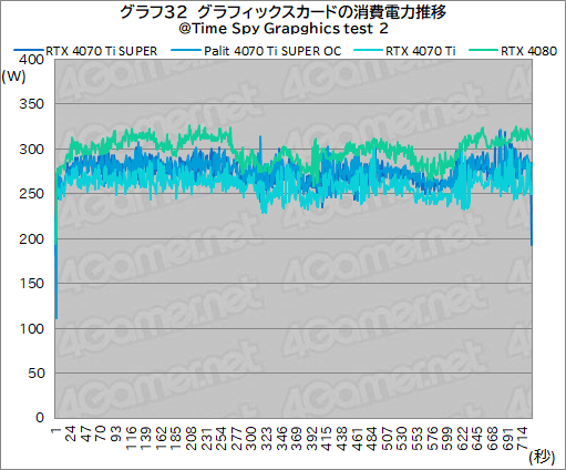  No.052Υͥ / RTX 40 SUPER꡼2ּGeForce RTX 4070 Ti SUPERץӥ塼16GBħRTX 4070Ǿ̥ǥμϤϤ