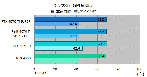  No.055Υͥ / RTX 40 SUPER꡼2ּGeForce RTX 4070 Ti SUPERץӥ塼16GBħRTX 4070Ǿ̥ǥμϤϤ