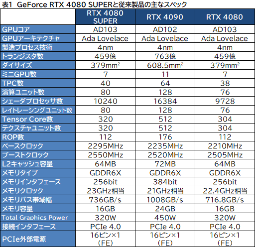  No.010Υͥ / NVIDIAοϥGPUGeForce RTX 4080 SUPERץӥ塼RTX 4080Ȥǽϡ RTX 4090ˤϤɤ롩