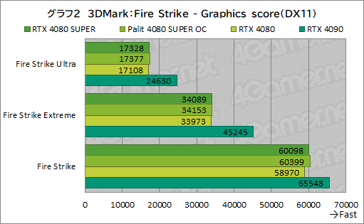  No.035Υͥ / NVIDIAοϥGPUGeForce RTX 4080 SUPERץӥ塼RTX 4080Ȥǽϡ RTX 4090ˤϤɤ롩