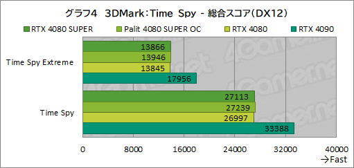  No.037Υͥ / NVIDIAοϥGPUGeForce RTX 4080 SUPERץӥ塼RTX 4080Ȥǽϡ RTX 4090ˤϤɤ롩