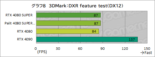  No.041Υͥ / NVIDIAοϥGPUGeForce RTX 4080 SUPERץӥ塼RTX 4080Ȥǽϡ RTX 4090ˤϤɤ롩