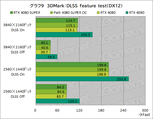  No.042Υͥ / NVIDIAοϥGPUGeForce RTX 4080 SUPERץӥ塼RTX 4080Ȥǽϡ RTX 4090ˤϤɤ롩