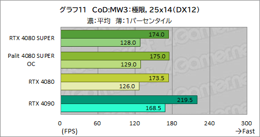  No.044Υͥ / NVIDIAοϥGPUGeForce RTX 4080 SUPERץӥ塼RTX 4080Ȥǽϡ RTX 4090ˤϤɤ롩