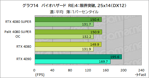  No.047Υͥ / NVIDIAοϥGPUGeForce RTX 4080 SUPERץӥ塼RTX 4080Ȥǽϡ RTX 4090ˤϤɤ롩