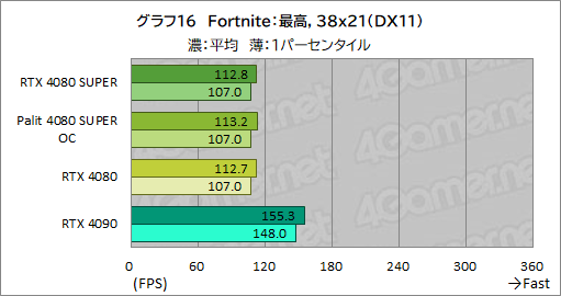  No.049Υͥ / NVIDIAοϥGPUGeForce RTX 4080 SUPERץӥ塼RTX 4080Ȥǽϡ RTX 4090ˤϤɤ롩