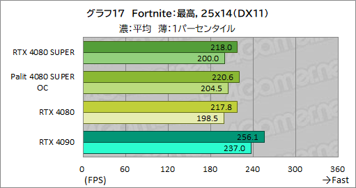  No.050Υͥ / NVIDIAοϥGPUGeForce RTX 4080 SUPERץӥ塼RTX 4080Ȥǽϡ RTX 4090ˤϤɤ롩