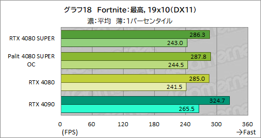  No.051Υͥ / NVIDIAοϥGPUGeForce RTX 4080 SUPERץӥ塼RTX 4080Ȥǽϡ RTX 4090ˤϤɤ롩