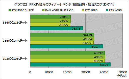  No.055Υͥ / NVIDIAοϥGPUGeForce RTX 4080 SUPERץӥ塼RTX 4080Ȥǽϡ RTX 4090ˤϤɤ롩