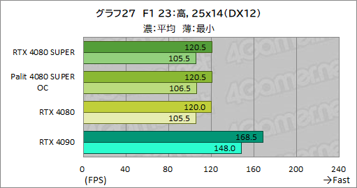  No.060Υͥ / NVIDIAοϥGPUGeForce RTX 4080 SUPERץӥ塼RTX 4080Ȥǽϡ RTX 4090ˤϤɤ롩