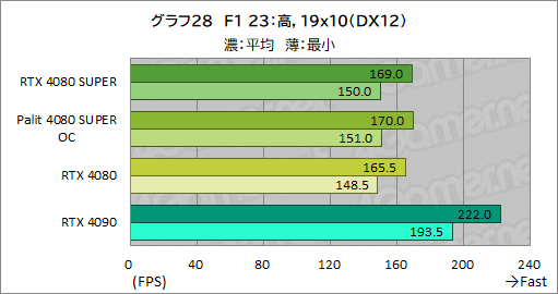  No.061Υͥ / NVIDIAοϥGPUGeForce RTX 4080 SUPERץӥ塼RTX 4080Ȥǽϡ RTX 4090ˤϤɤ롩