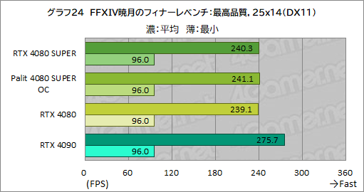  No.071Υͥ / NVIDIAοϥGPUGeForce RTX 4080 SUPERץӥ塼RTX 4080Ȥǽϡ RTX 4090ˤϤɤ롩