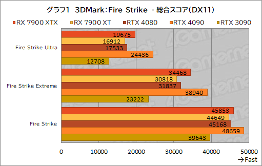  No.013Υͥ / Υӥ塼AMDοGPURadeon RX 7900 XTXXTפȥѥեޥ󥹤GeForce RTX 4090/4080򤷤Τ