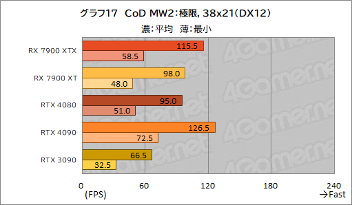  No.029Υͥ / Υӥ塼AMDοGPURadeon RX 7900 XTXXTפȥѥեޥ󥹤GeForce RTX 4090/4080򤷤Τ