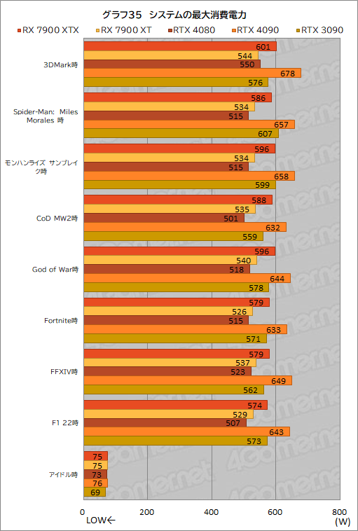  No.047Υͥ / Υӥ塼AMDοGPURadeon RX 7900 XTXXTפȥѥեޥ󥹤GeForce RTX 4090/4080򤷤Τ