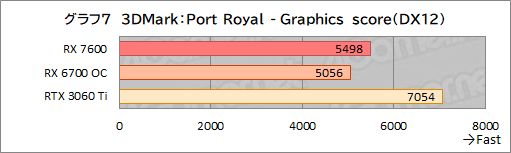  No.020Υͥ / RDNA 3Υߥɥ륯饹GPURadeon RX 7600ǽ®FHDǤ϶Υߥɥ륯饹廊뤬ͥåϲʤ