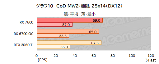  No.023Υͥ / RDNA 3Υߥɥ륯饹GPURadeon RX 7600ǽ®FHDǤ϶Υߥɥ륯饹廊뤬ͥåϲʤ