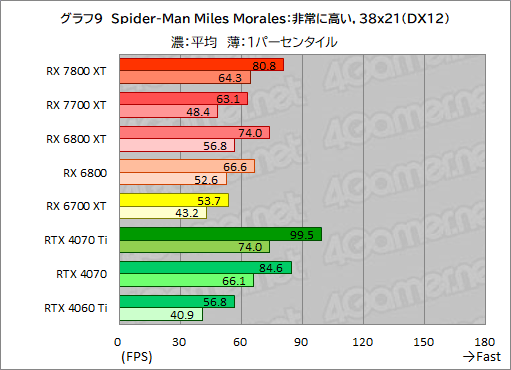  No.036Υͥ / RDNA 3ΥߥɥϥGPURadeon RX 7800 XTסRadeon RX 7700 XTפμϤõ롣RX 7700 XTΥѤɹ