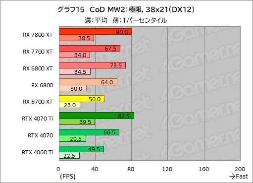  No.042Υͥ / RDNA 3ΥߥɥϥGPURadeon RX 7800 XTסRadeon RX 7700 XTפμϤõ롣RX 7700 XTΥѤɹ