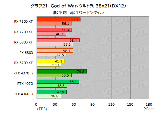  No.048Υͥ / RDNA 3ΥߥɥϥGPURadeon RX 7800 XTסRadeon RX 7700 XTפμϤõ롣RX 7700 XTΥѤɹ