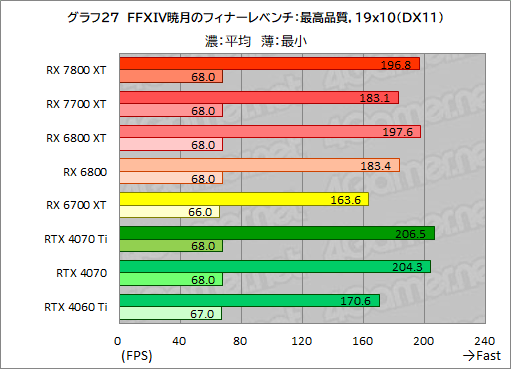  No.054Υͥ / RDNA 3ΥߥɥϥGPURadeon RX 7800 XTסRadeon RX 7700 XTפμϤõ롣RX 7700 XTΥѤɹ