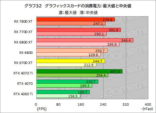  No.059Υͥ / RDNA 3ΥߥɥϥGPURadeon RX 7800 XTסRadeon RX 7700 XTפμϤõ롣RX 7700 XTΥѤɹ