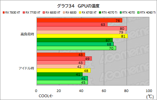  No.061Υͥ / RDNA 3ΥߥɥϥGPURadeon RX 7800 XTסRadeon RX 7700 XTפμϤõ롣RX 7700 XTΥѤɹ