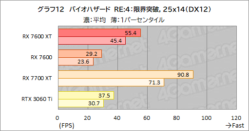  No.026Υͥ / 16GBååפߥɥ륯饹RadeonRadeon RX 7600 XTפμϤ򸡾ڡ꤬̤ȯ륲Ϥɤ줫