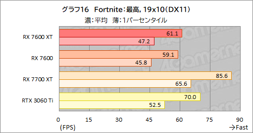  No.030Υͥ / 16GBååפߥɥ륯饹RadeonRadeon RX 7600 XTפμϤ򸡾ڡ꤬̤ȯ륲Ϥɤ줫