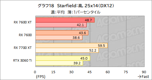  No.032Υͥ / 16GBååפߥɥ륯饹RadeonRadeon RX 7600 XTפμϤ򸡾ڡ꤬̤ȯ륲Ϥɤ줫