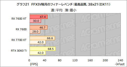  No.035Υͥ / 16GBååפߥɥ륯饹RadeonRadeon RX 7600 XTפμϤ򸡾ڡ꤬̤ȯ륲Ϥɤ줫