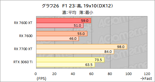  No.040Υͥ / 16GBååפߥɥ륯饹RadeonRadeon RX 7600 XTפμϤ򸡾ڡ꤬̤ȯ륲Ϥɤ줫