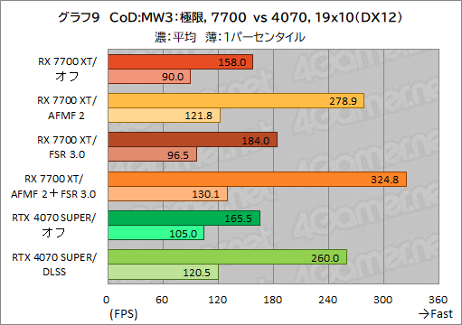  No.019Υͥ / RadeonΥե졼졼Ȥ夲 Фʤե졼ǽAFMF 2פμϤGeForceӤƤߤڥӥ塼